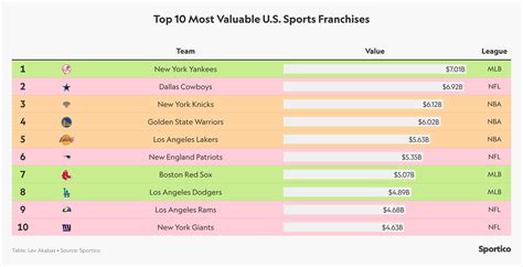 bwin franchise|The most successful US sports franchises of all.